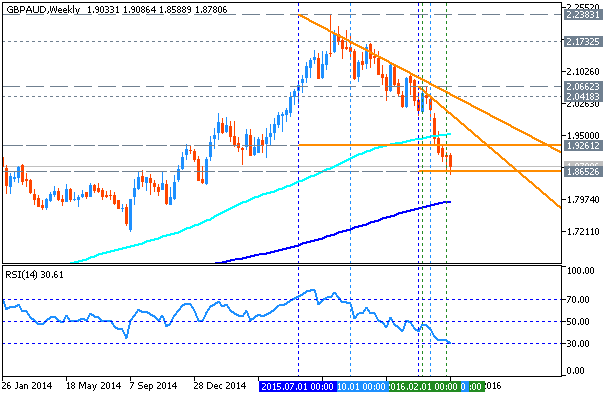 GBP Technical Analysis-gbpaud-w1-metaquotes-software-corp-2.png