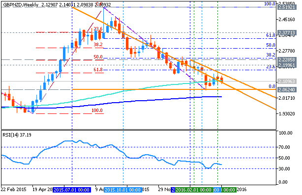 GBP Technical Analysis-gbpnzd-w1-metaquotes-software-corp.png