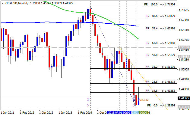 GBP Technical Analysis-gbpusd-mn1-alpari-limited.png