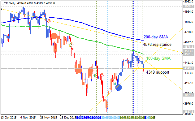 Technical Analysis-cf-d1-alpari-limited.png