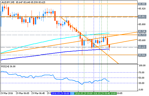 AUD Technical Analysis-audjpy-m5-metaquotes-software-corp.png