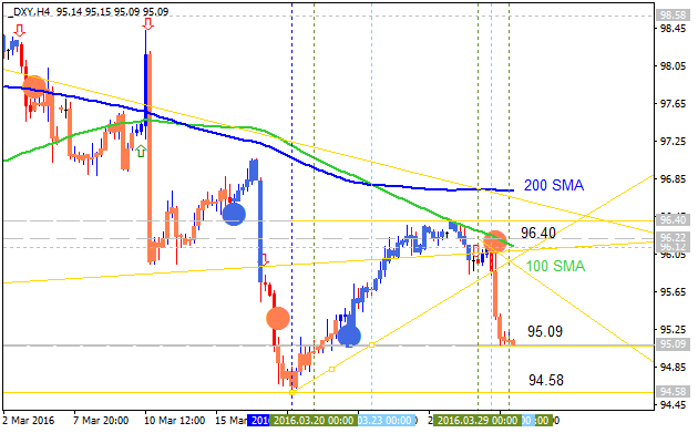 Us dollar technical analysis