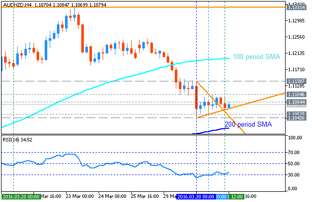 NZD Technical Analysis-audnzd-h4-metaquotes-software-corp.png