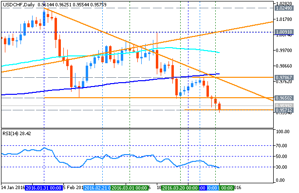 CHF Technical Analysis-usdchf-d1-metaquotes-software-corp.png