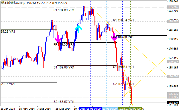 GBP Technical Analysis-gbpjpy-w1-alpari-limited.png