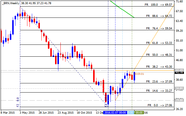 Crude Oil Technical Analysis-brn-w1-alpari-limited.png