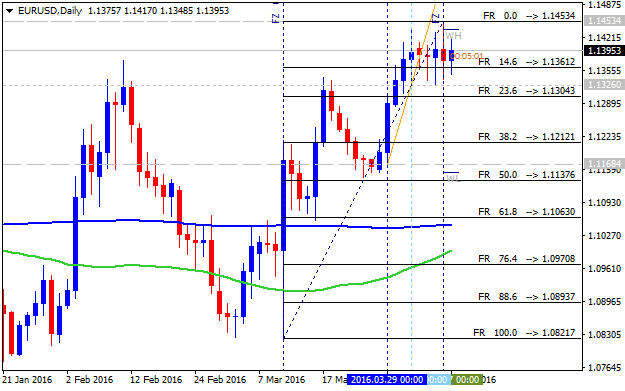 USDJPY and EURUSD Technical Analysis-eurusd-d1-alpari-limited-2.png