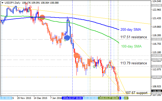 Weekly Outlook: 2016, April 10 - April 17-usdjpy-d1-alpari-limited.png