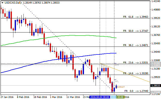 CAD Technical Analysis-usdcad-d1-alpari-limited-2.png