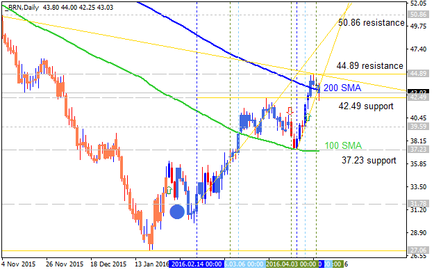 Crude Oil Technical Analysis-brn-d1-alpari-limited.png