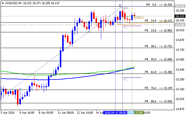 Technical Analysis-xagusd-h4-alpari-limited.png