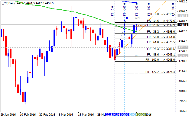 Technical Analysis-cf-d1-alpari-limited.png