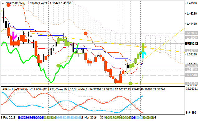 GBP Technical Analysis-gbpchf-d1-alpari-limited-2.png