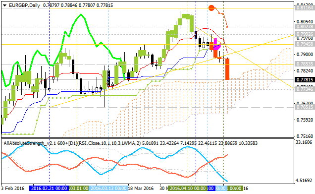 Weekly Outlook: 2016, April 24 - May 01-eurgbp-d1-alpari-limited.png