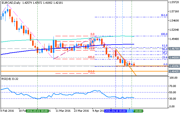 EUR Technical Analysis-eurcad-d1-metaquotes-software-corp.png