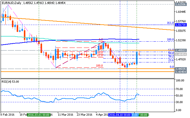 EUR Technical Analysis-euraud-d1-metaquotes-software-corp.png