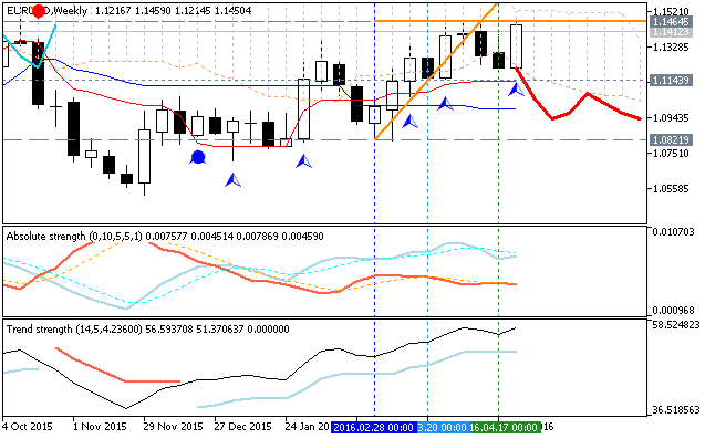 Weekly Outlook: 2016, May 01 - May 08-eurusd-w1-metaquotes-software-corp.png