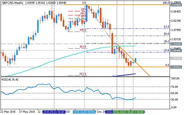 GBP Technical Analysis-gbpcad-w1-metaquotes-software-corp.png