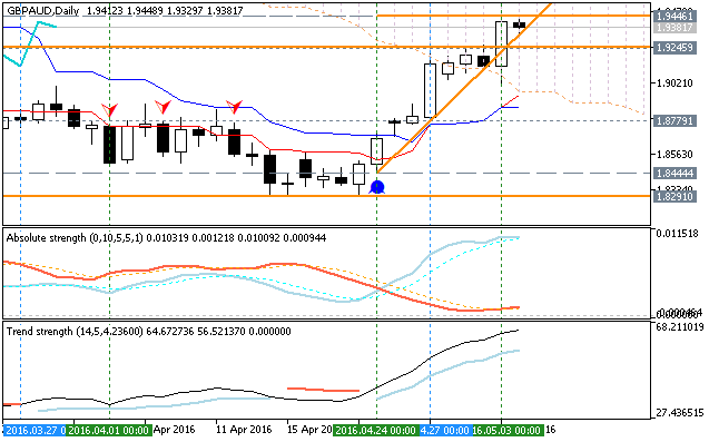 GBP Technical Analysis-gbpaud-d1-metaquotes-software-corp.png