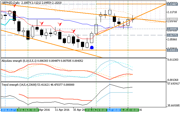 GBP Technical Analysis-gbpnzd-d1-metaquotes-software-corp.png