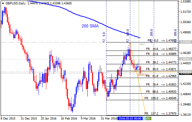 Weekly Outlook: 2016, May 15 - May 22-gbpusd-d1-alpari-limited.png