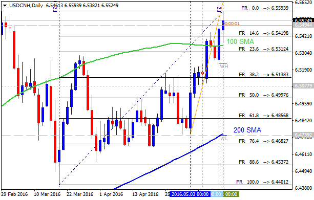 Weekly Outlook: 2016, May 15 - May 22-usdcnh-d1-alpari-limited.png