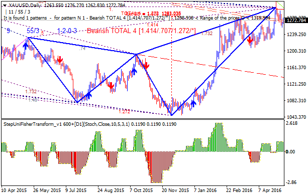 Weekly Outlook: 2016, May 15 - May 22-xauusd-d1-alpari-limited.png