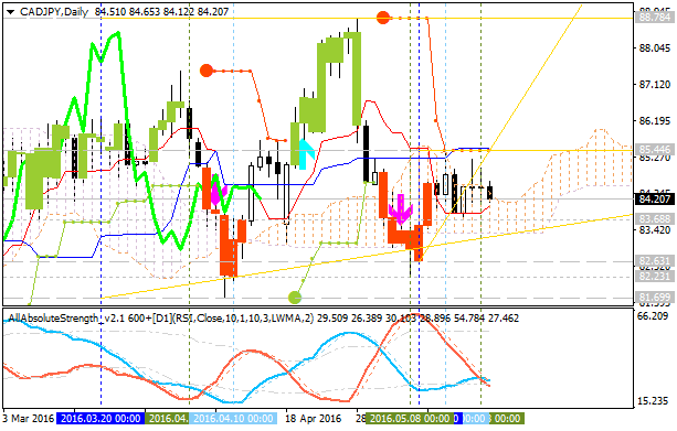 CAD Technical Analysis-cadjpy-d1-alpari-limited.png