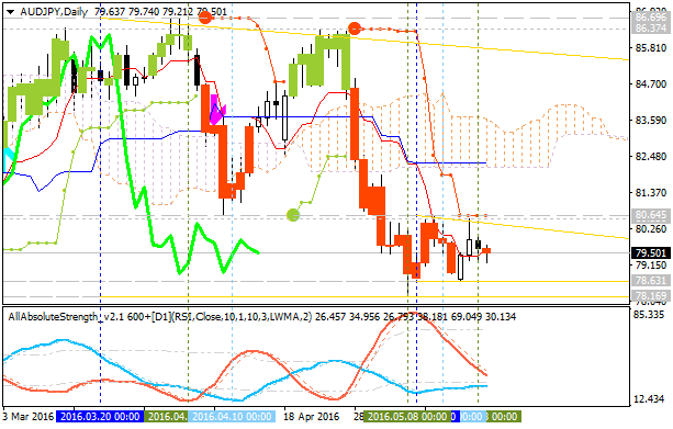 AUD Technical Analysis-audjpy-d1-alpari-limited.png