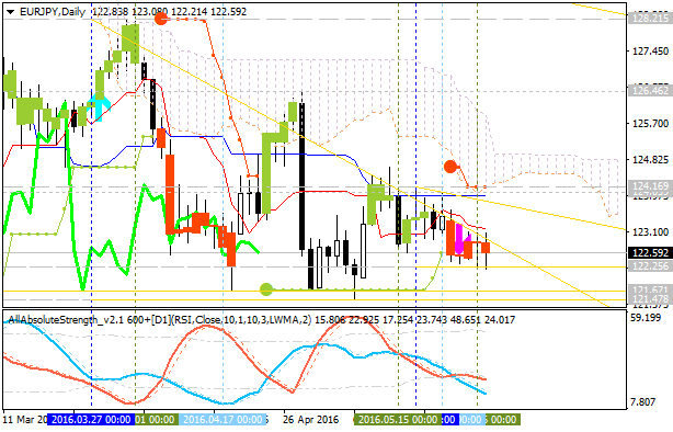 Weekly Outlook: 2016, May 22 - May 29-eurjpy-d1-alpari-limited.png