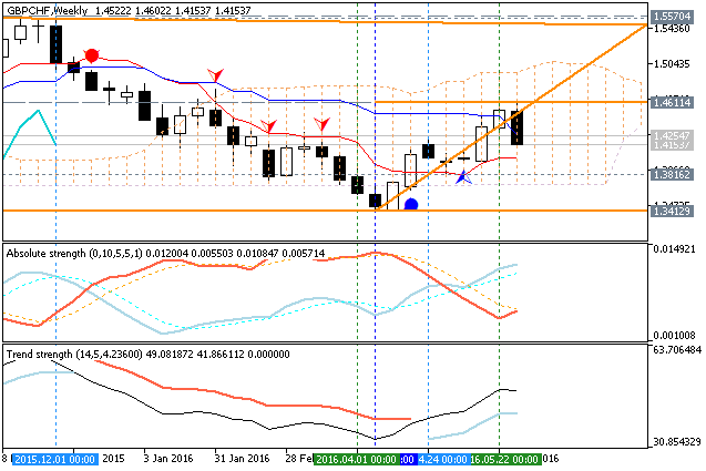 Weekly Outlook: 2016, June 05 - June 12-gbpchf-w1-metaquotes-software-corp.png