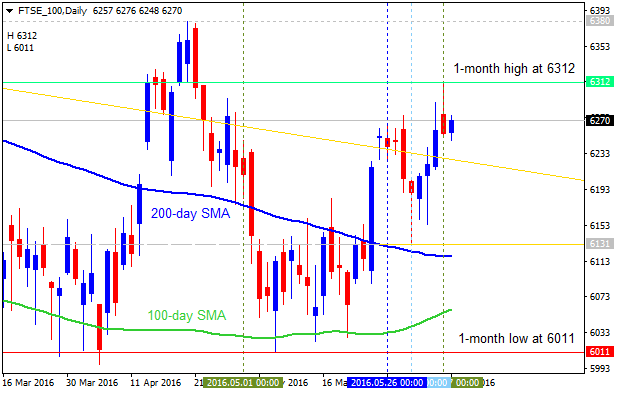 Weekly Outlook: 2016, June 05 - June 12-ftse-100-d1-gci-financial.png