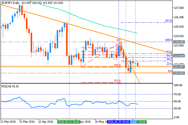 EUR Technical Analysis-eurjpy-d1-metaquotes-software-corp.png