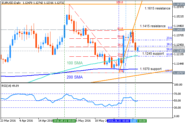 USDJPY and EURUSD Technical Analysis-eurusd-d1-metaquotes-software-corp.png