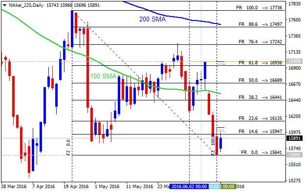 Technical Analysis-nikkei-225-d1-gci-financial.png