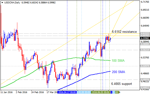 Technical Analysis-usdcnh-d1-alpari-limited.png