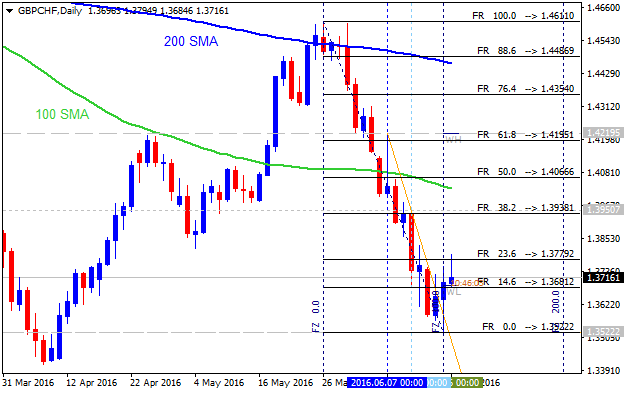 GBP Technical Analysis-gbpchf-d1-alpari-limited.png