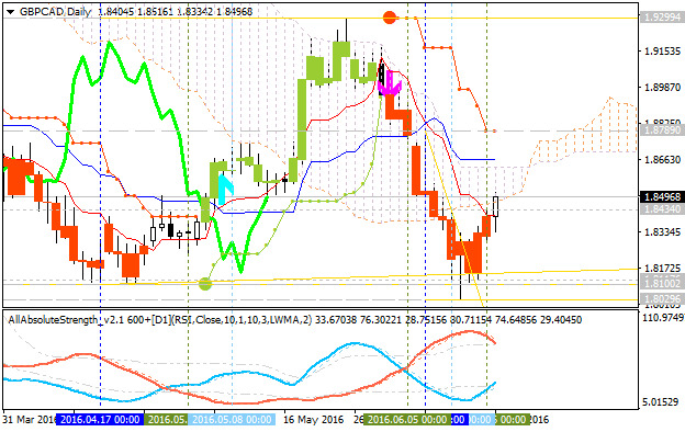 GBP Technical Analysis-gbpcad-d1-alpari-limited.png