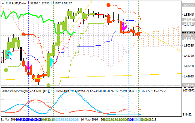 EUR Technical Analysis-euraud-d1-alpari-limited.png