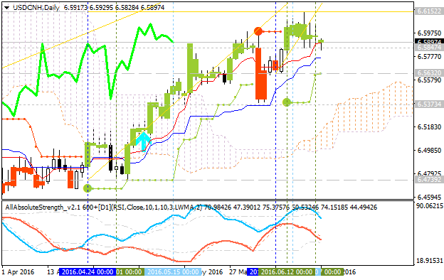 Technical Analysis-usdcnh-d1-alpari-limited.png