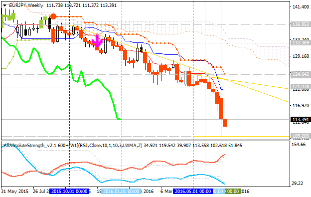 EUR Technical Analysis-eurjpy-w1-alpari-limited.png