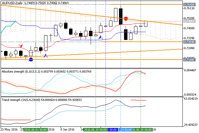 Weekly Outlook: 2016, July 03 - July 10-audusd-d1-metaquotes-software-corp-2.png