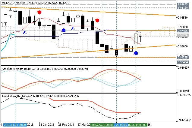 AUD Technical Analysis-audcad-w1-metaquotes-software-corp.png