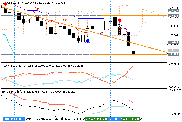 GBP Technical Analysis-gbpchf-w1-metaquotes-software-corp.png