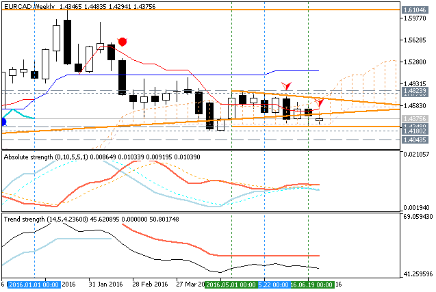 EUR Technical Analysis-eurcad-w1-metaquotes-software-corp.png