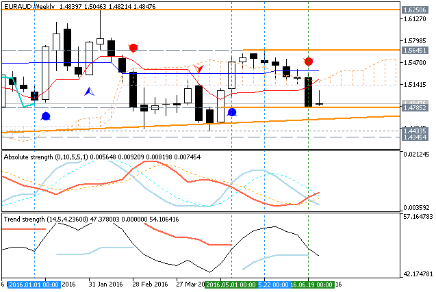 EUR Technical Analysis-euraud-w1-metaquotes-software-corp.png