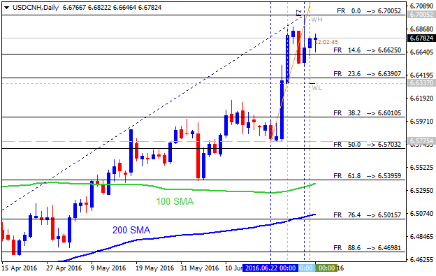 Technical Analysis-usdcnh-d1-alpari-limited.png