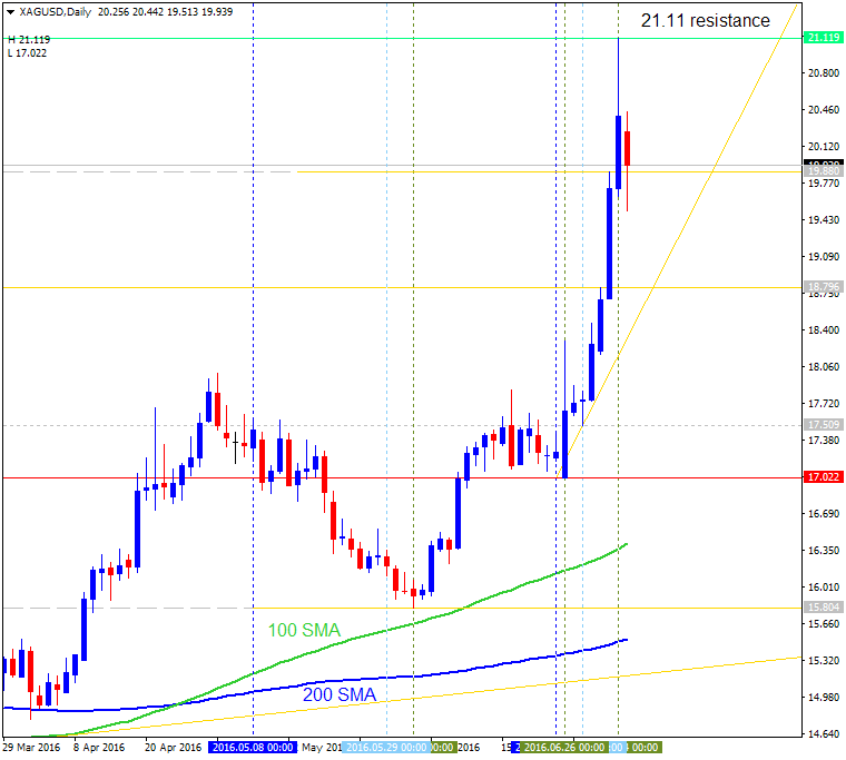 Technical Analysis-xagusd-d1-alpari-limited.png