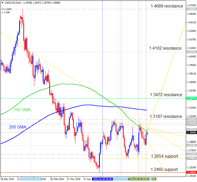 CAD Technical Analysis-usdcad-d1-alpari-limited.png