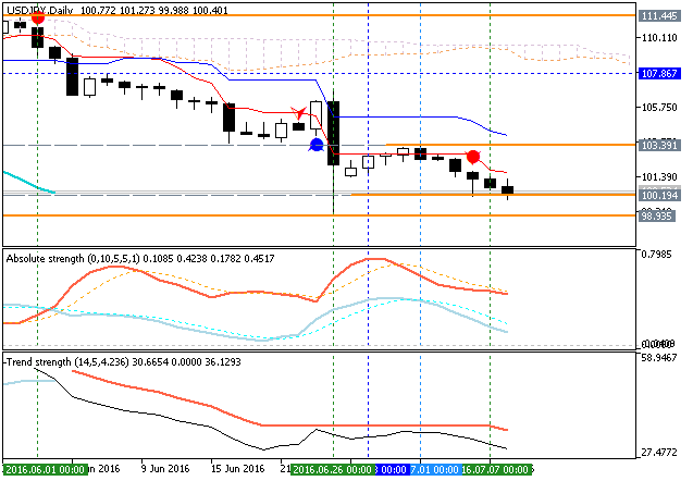 Weekly Outlook: 2016, July 10 - July 17-usdjpy-d1-metaquotes-software-corp.png